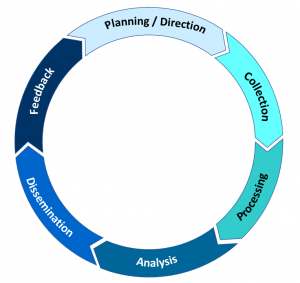 Traditional Intelligence Process