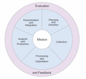 Screenshot of the Joint Publication 2.0 Intelligence Process.