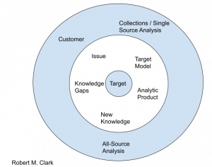 Robert M. Clark's Target-Centric Model